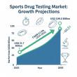 Sports Drug Testing Market to Surge 5x by 2035 as Manufacturers Drive Growth with Advanced Equipment, Testing Solutions
