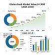 Gluten Feed Market to Hit USD 2.2 Billion by 2035, Driven by Rising Demand for Cost-Effective Livestock Nutrition