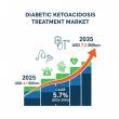 Diabetic Ketoacidosis Treatment Market Poised for USD 7.2 Billion Growth by 2035