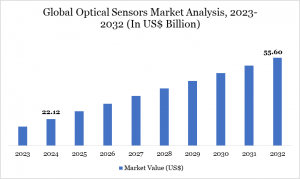 Optical Sensors Market Analysis