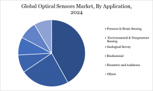 Optical Sensors Market By Application