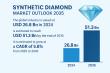 Synthetic Diamond Market to Reach USD 51.3 Bn by 2035 Key Growth Drivers and Trends | Analysis Report by TMR