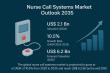 Nurse Call Systems Market Size Forecast to USD 6.2 Billion by 2035 with Rising Demand for Connected Healthcare – TMR
