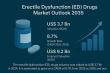 Erectile Dysfunction Drugs Market Size Forecast to USD 9.2 Billion by 2035 with 8.7 Percent CAGR Growth – TMR Analysis