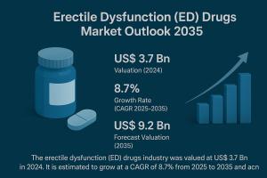It is estimated to grow at a CAGR of 8.7% from 2025 to 2035 and reach more than US$ 9.2 Bn by the end of 2035
