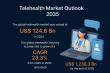 Telehealth Market to Witness Exponential Growth, Reaching US$ 1,238.3 Billion by 2035 | CAGR 23.3% | TMR
