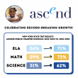 Ascend Public Charter Schools Achieve Best-Ever Results on New York State ELA, Math, and Science Exams