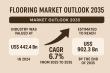 Flooring Market to Reach USD 902.3 Bn by 2035, Driven by Demand for Durable & Sustainable Materials | TMR