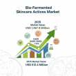 Bio-Fermented Skincare Actives Market to Grow by 2035, Driving Manufacturers' Growth with Clean, Effective Solutions.