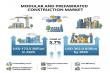 Modular & Prefabricated Construction Market to Reach USD 302.0 Billion by 2035: A Transformative Era for Manufacturers