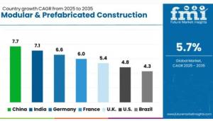 Regional Analysis of Modular & Prefabricated Construction Market