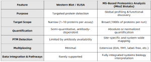 Comparison of Proteomics Analysis Approaches