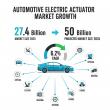 Automotive Electric Actuator Market Set to Reach USD 50 Billion by 2035, Driven by EV Integration and Precision Control