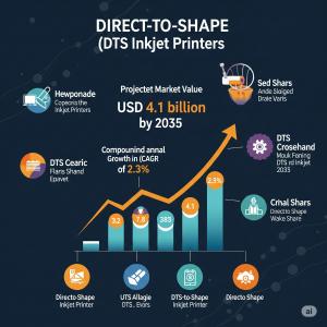 Direct-to-shape Inkjet Printer Market Insights