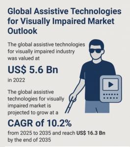 The global assistive technologies for visually impaired market is on a robust growth trajectory Assistive Technologies for Visually Impaired Market