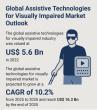 Assistive Technologies for Visually Impaired Market to Hit US$ 16.3 Bn by 2035, Rising at 10.2% CAGR | TMR Analysis