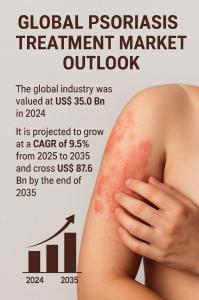 Psoriasis Treatment Market