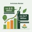 Artichokes Market to Reach USD 3.7 Billion by 2035, Driven by Rising Demand for Functional and Plant-Based Foods