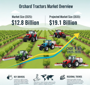 23587422 orchard tractors market