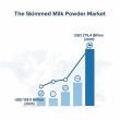 Skimmed Milk Powder Market Growth Outlook: USD 279.4 Billion by 2035, Supported by Infant Nutrition and Bakery Sectors