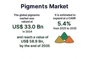 Pigments Market