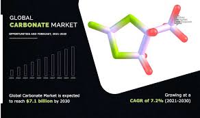 Carbonate Market, by Type