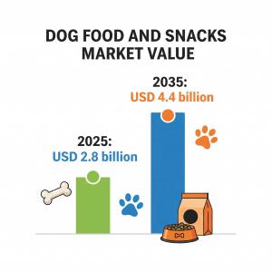 A new market analysis reveals that the global dog food and snacks market is on a robust growth trajectory, presenting a significant and predictable opportunity for manufacturers Dog Food and Snacks Market