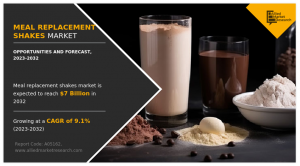 The global Meal replacement shakes industry generated $3 Meal Replacement Shakes Market