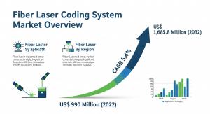 Future Market Insights highlights in its latest report that the global fiber laser coding system market is gaining significant momentum, driven by the twin forces of technological advancement and the growing demand for anti-counterfeiting solutions