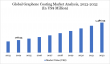 Graphene Coating Industry Trends, Applications & Forecast 2025-2032