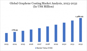 Graphene Coating Market