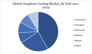 Graphene Coating Market, End User