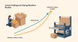 Carton Folding and Gluing Machine Market to Reach USD 965.7 Million by 2035 Driven by Automation and Sustainability