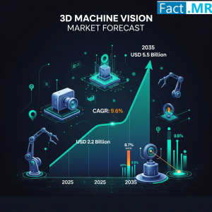 3D Machine Vision Market
