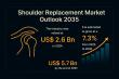 Shoulder Replacement Market Set to Grow at 7.3% CAGR, Reaching US$ 5.7 Bn by 2035 | TMR