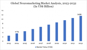 Neuromarketing Market