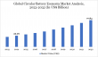 Circular Battery Economy Market Size is expected to reach US$ 77.84 billion by 2032 | DataM Intelligence