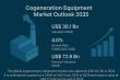 Cogeneration Equipment Market Expected to Expand from USD 30.1 Billion in 2024 to USD 72.9 Billion by 2035 – TMR
