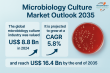 Microbiology Culture Market to Reach USD 16.4 Billion by 2035, Growing at 5.8% CAGR from USD 8.8 Billion in 2024 | TMR