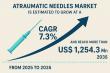 Atraumatic Needles Market Poised for Robust Growth, Valued at USD 1,254.3 Mn by 2035 | Transparency Market Research