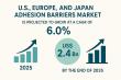 U.S., Europe, and Japan Adhesion Barriers Market to Surpass US$ 2.4 Billion by 2035 | Transparency Market Research