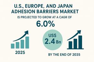 U.S., Europe, and Japan Adhesion Barriers