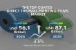 Top Coated Direct Thermal Printing Films Market to Reach USD 87.1 Billionn by 2035, Driven by Labeling Innovation