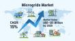 Microgrids Market is Estimated to be US$ 125 Billion with a CAGR of 15% by 2035