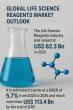 Life Science Reagents Market to Reach USD 113.4 Billion by 2035, Expanding at 5.7% CAGR from USD 62.3 Billion in 2024