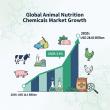 Animal Nutrition Chemicals Market to Reach USD 28.83 Billion by 2035, Driven by Rising Demand for Livestock Productivity