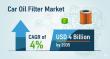Car Oil Filter Market to Reach USD 4 Billion by 2035 Driven by Rising Vehicle Ownership and Emission Norms