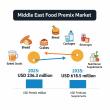 Food Premix Market in Middle East Set for Strong Growth, Projected at 10.1% CAGR Reaching USD 618.5 Million by 2035