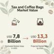 Tea and Coffee Bags Market to Reach USD 13.3 Billion by 2035, Driven by Convenience and Sustainability