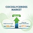 Global Cocoglycerides Market Set for 5.6% CAGR Growth Amid Shift Toward Sustainable and Clean-Label Cosmetics